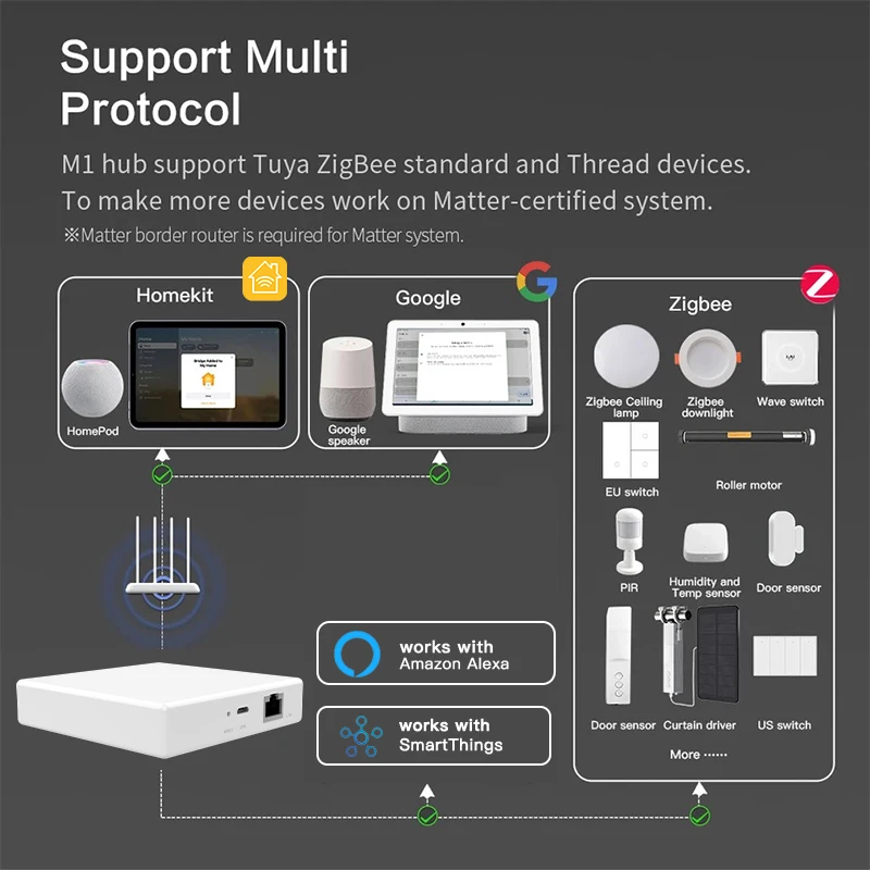 Matter Gateway Hub Homekit Tuya Zigbee BL Multi-model Gateway Smart Home Bridge Zigbee Google Home Smart Life App Control - Image 5