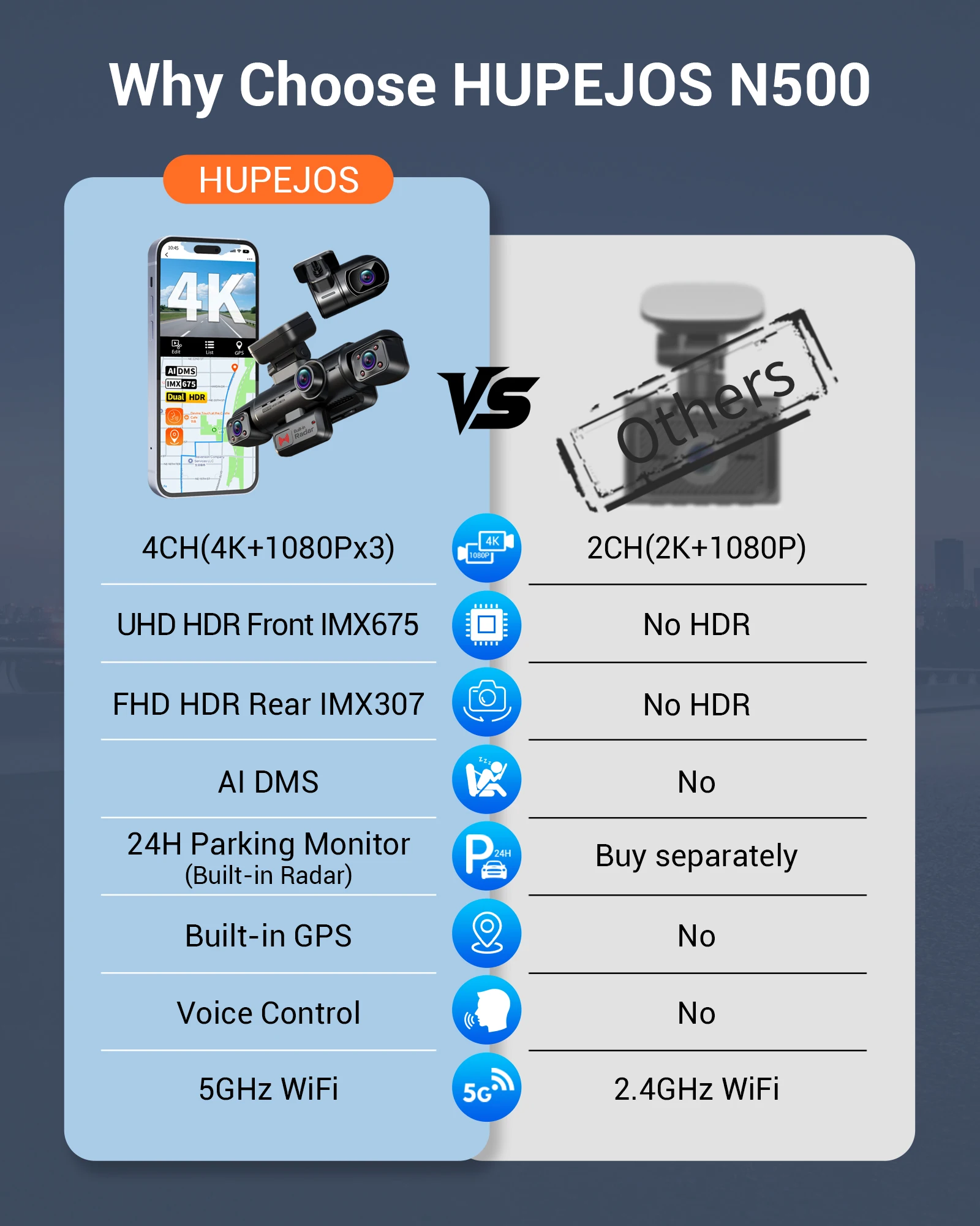 Hupejos N500-4CH 360° Dashcam, With STARVIS 2 IMX675 Sensor, 24H Parking Mode Built-in Radar, AI Car Dash Cam Driver Monitor System, 5G WiFi GPS, 128GB SD Card - Image 8